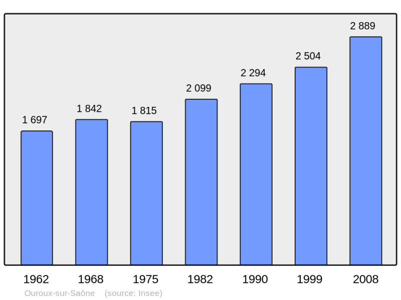 Soubor:Population - Municipality code 71336.png