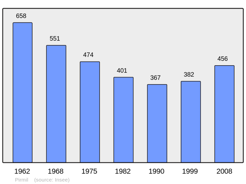 Soubor:Population - Municipality code 72237.png