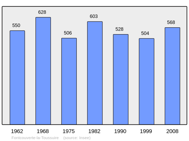 Soubor:Population - Municipality code 73116.png