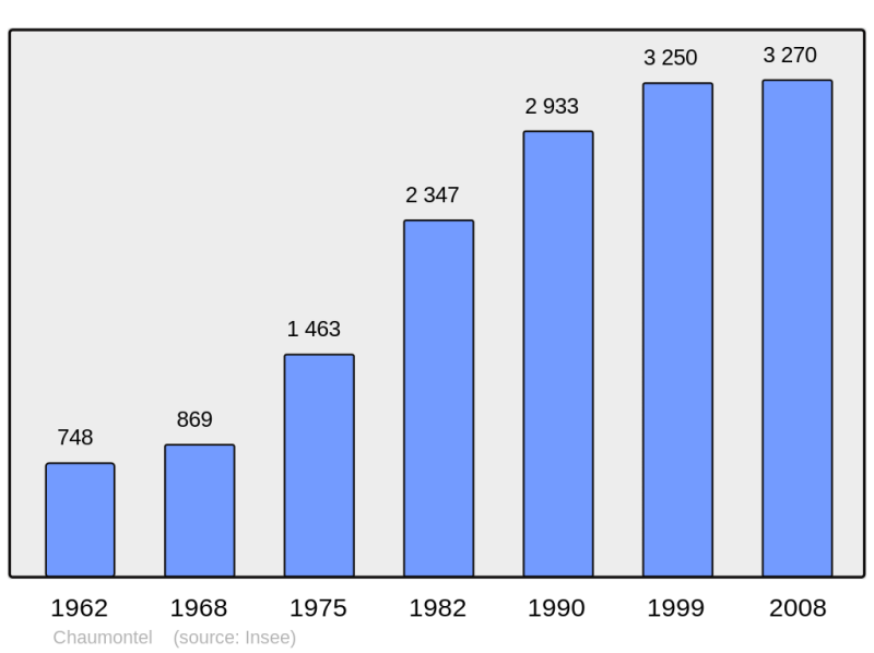 Soubor:Population - Municipality code 95149.png