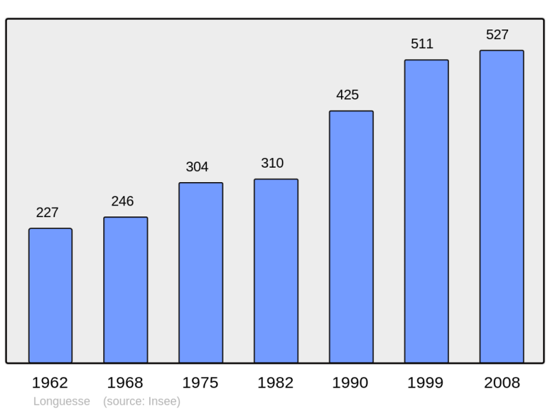 Soubor:Population - Municipality code 95348.png
