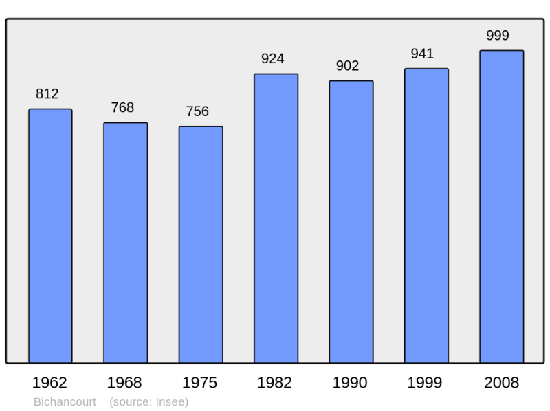 Soubor:Population - Municipality code 02086.png