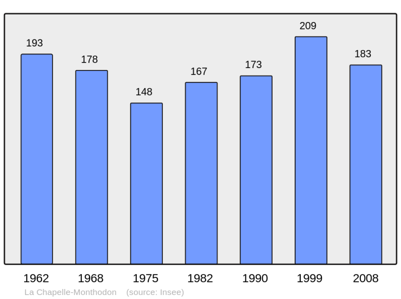 Soubor:Population - Municipality code 02161.png