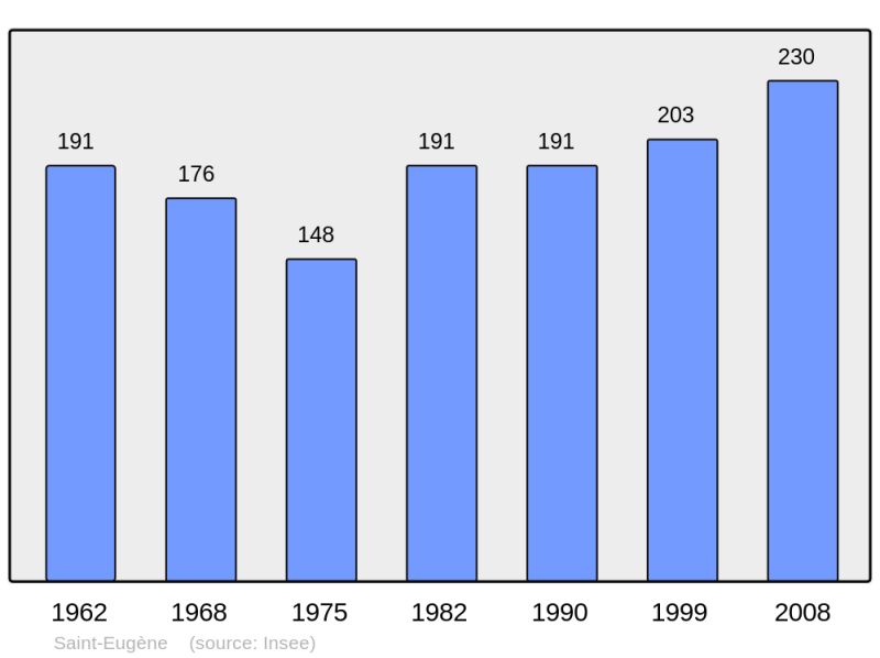 Soubor:Population - Municipality code 02677.png
