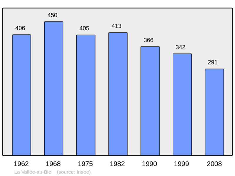 Soubor:Population - Municipality code 02759.png