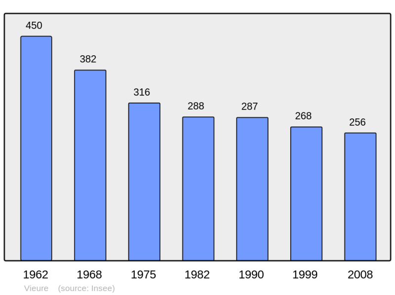 Soubor:Population - Municipality code 03312.png