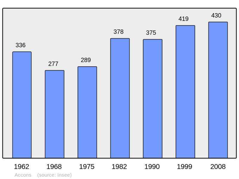Soubor:Population - Municipality code 07001.png
