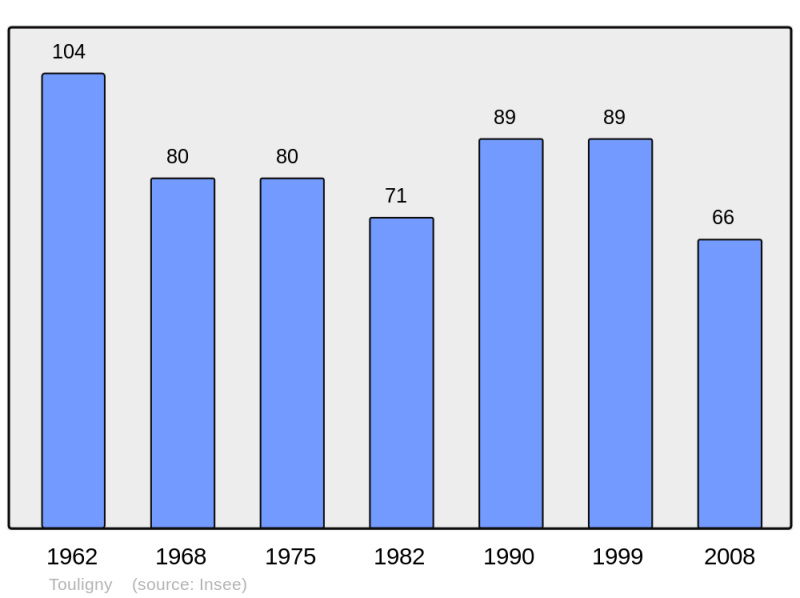 Soubor:Population - Municipality code 08454.png