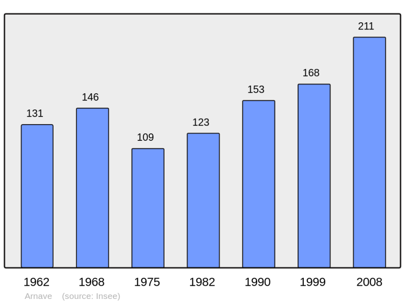 Soubor:Population - Municipality code 09016.png