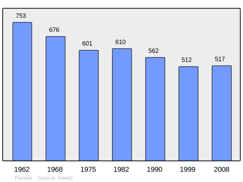 Soubor:Population - Municipality code 11276.png