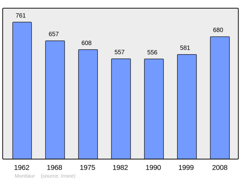 Soubor:Population - Municipality code 12154.png