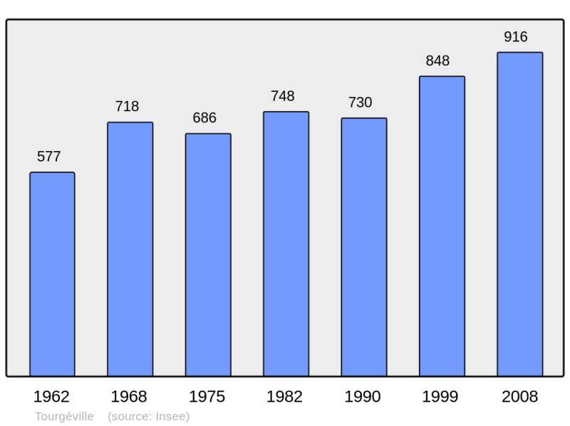 Soubor:Population - Municipality code 14701.png