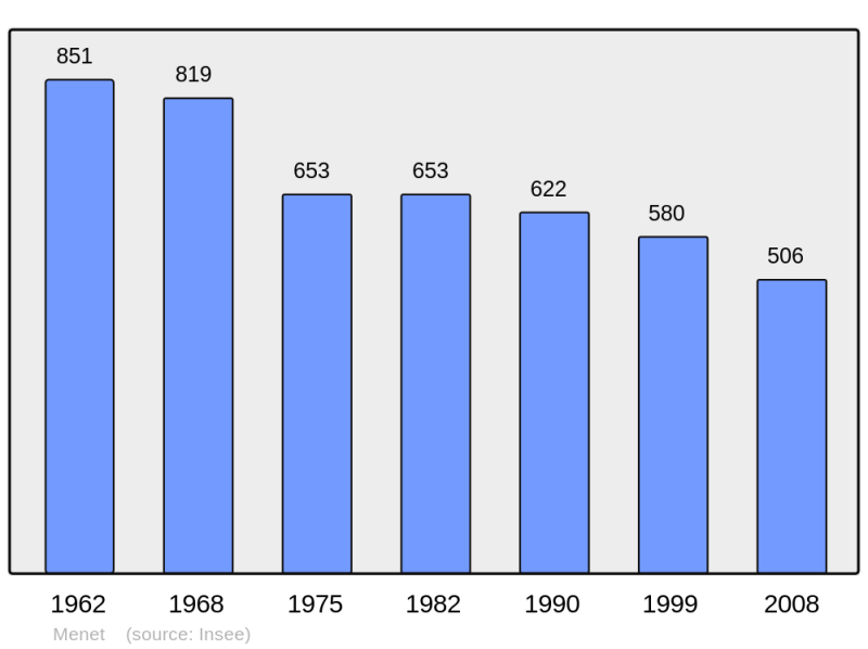 Soubor:Population - Municipality code 15124.png
