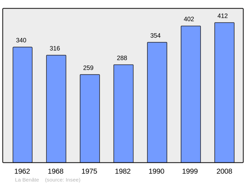 Soubor:Population - Municipality code 17040.png