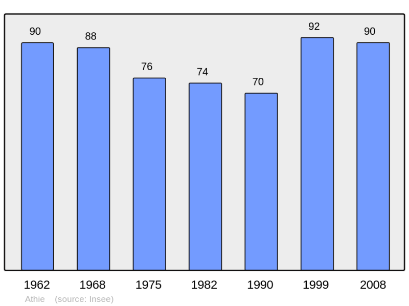 Soubor:Population - Municipality code 21029.png