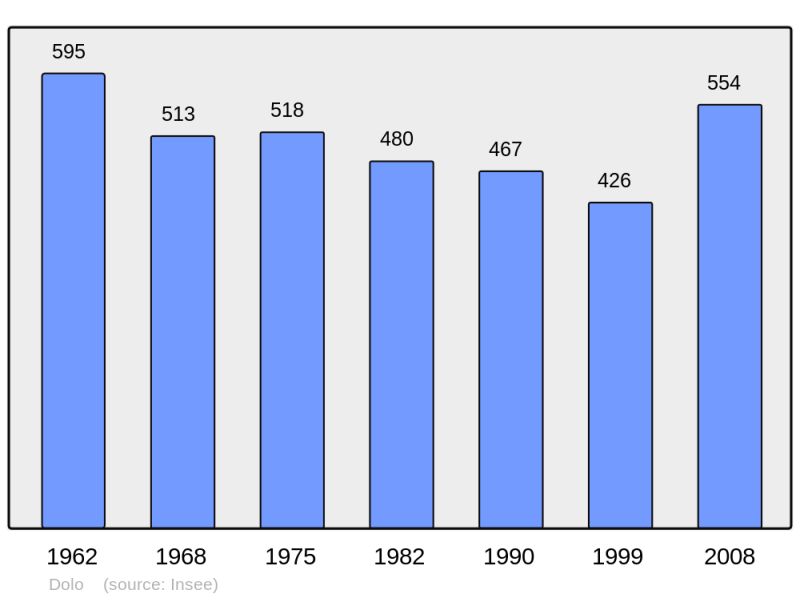 Soubor:Population - Municipality code 22051.png