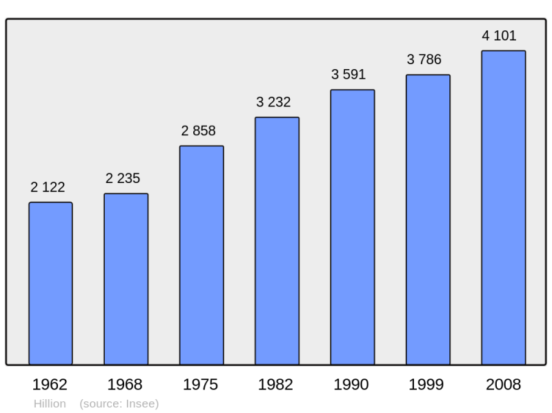Soubor:Population - Municipality code 22081.png