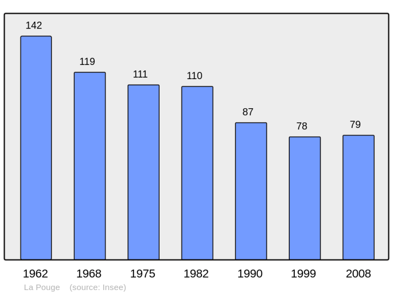 Soubor:Population - Municipality code 23157.png