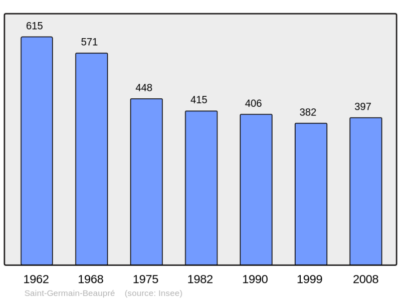 Soubor:Population - Municipality code 23199.png
