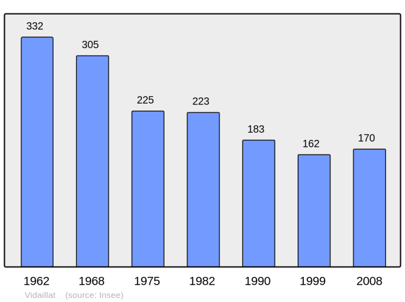 Soubor:Population - Municipality code 23260.png