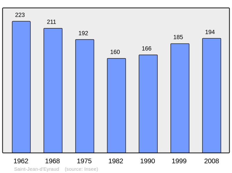 Soubor:Population - Municipality code 24427.png