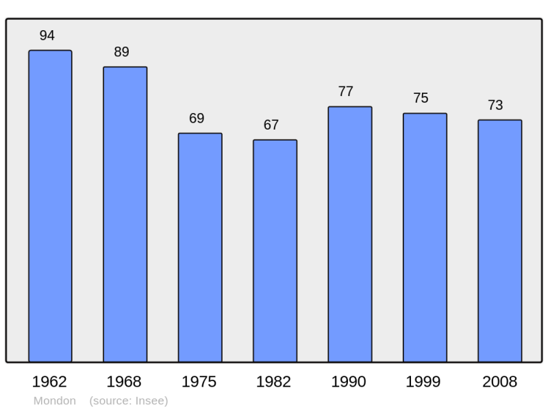 Soubor:Population - Municipality code 25384.png