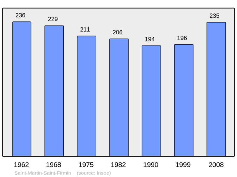 Soubor:Population - Municipality code 27571.png