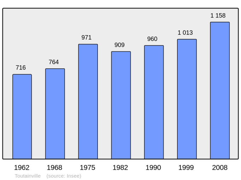 Soubor:Population - Municipality code 27656.png