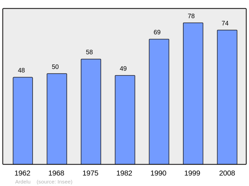 Soubor:Population - Municipality code 28009.png