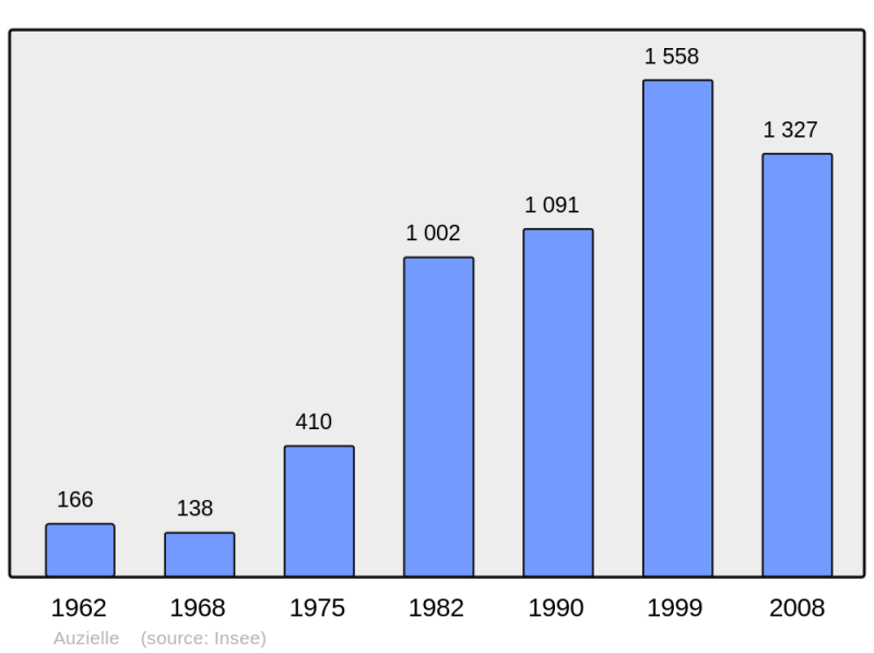 Soubor:Population - Municipality code 31036.png