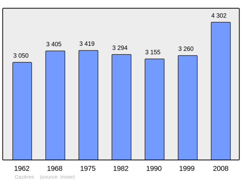 Soubor:Population - Municipality code 31135.png