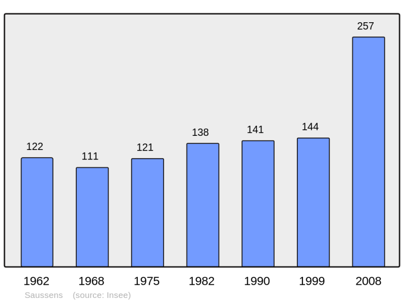 Soubor:Population - Municipality code 31534.png