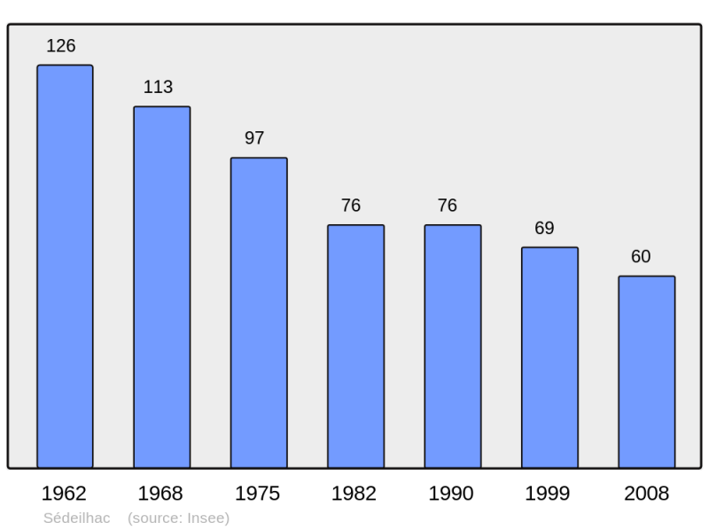 Soubor:Population - Municipality code 31539.png