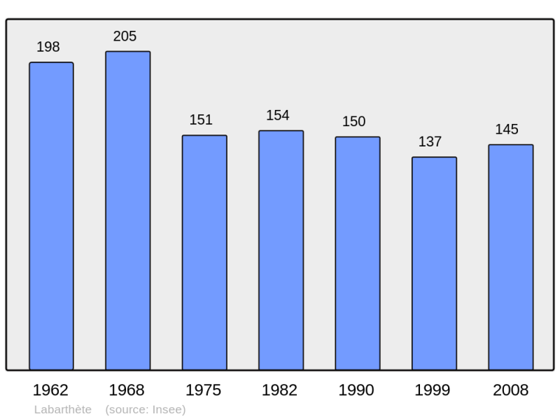 Soubor:Population - Municipality code 32170.png