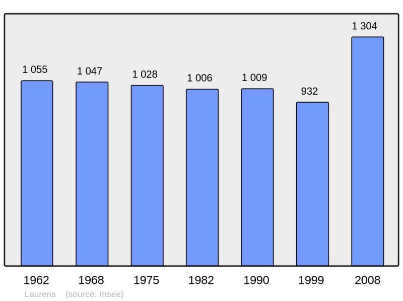 Soubor:Population - Municipality code 34130.png