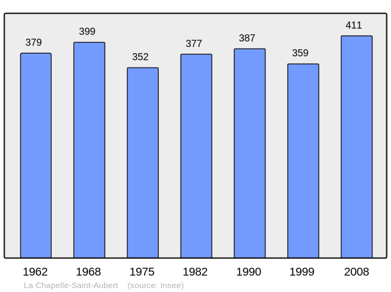 Soubor:Population - Municipality code 35063.png