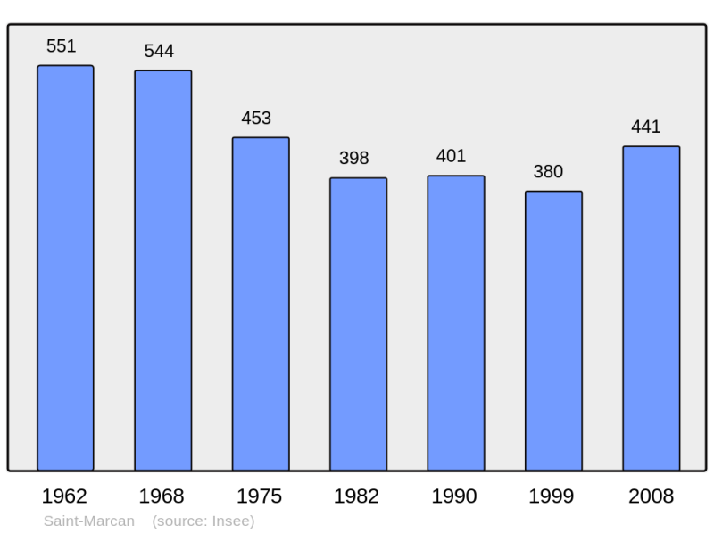 Soubor:Population - Municipality code 35291.png