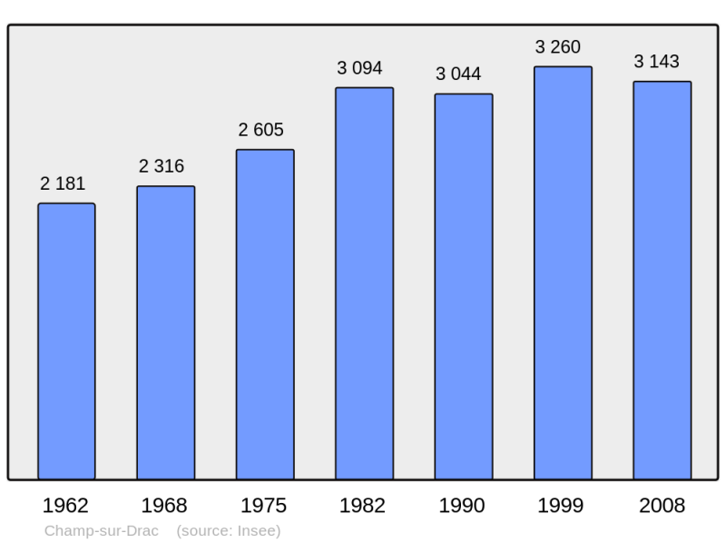 Soubor:Population - Municipality code 38071.png