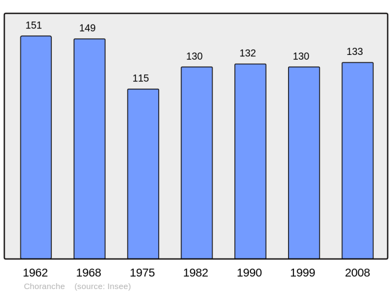 Soubor:Population - Municipality code 38108.png
