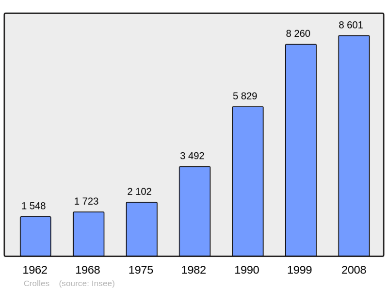 Soubor:Population - Municipality code 38140.png
