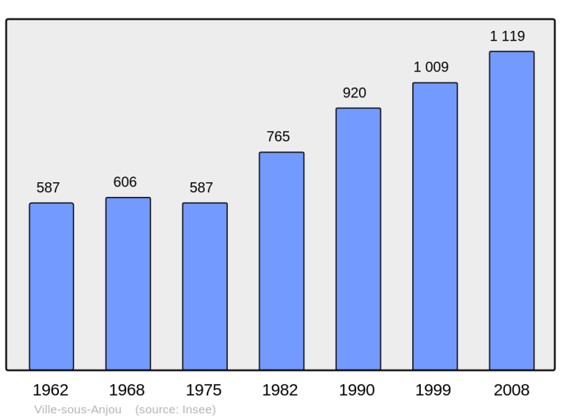 Soubor:Population - Municipality code 38556.png