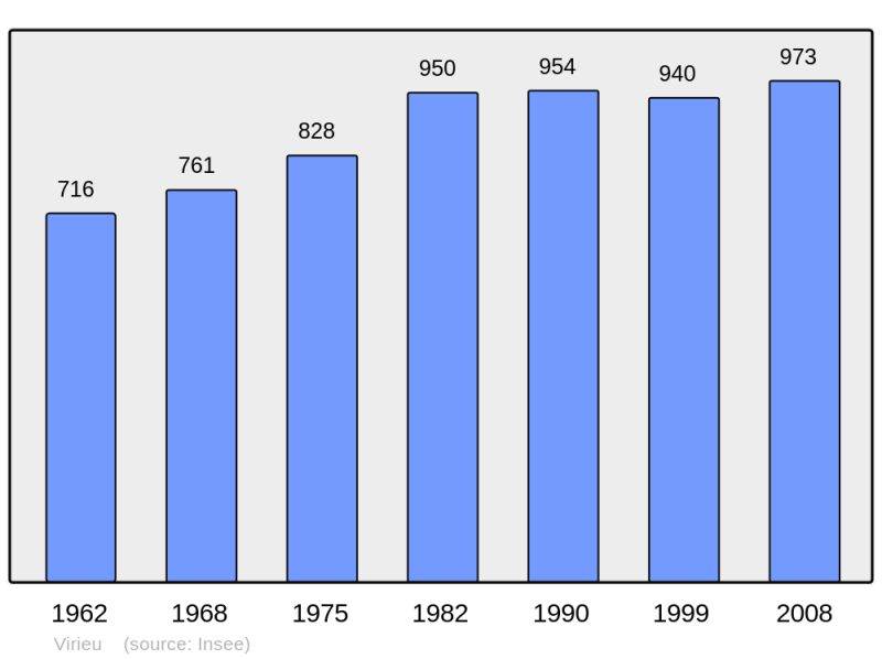 Soubor:Population - Municipality code 38560.png