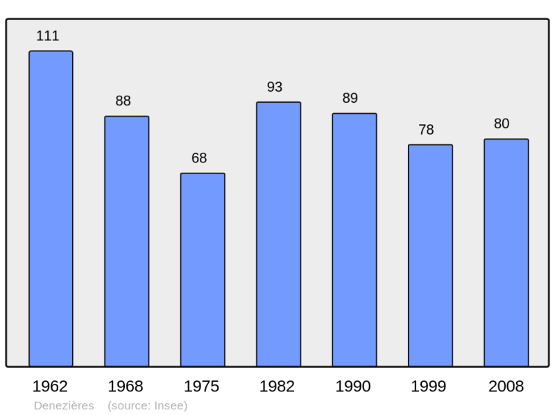 Soubor:Population - Municipality code 39192.png