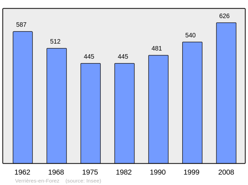 Soubor:Population - Municipality code 42328.png