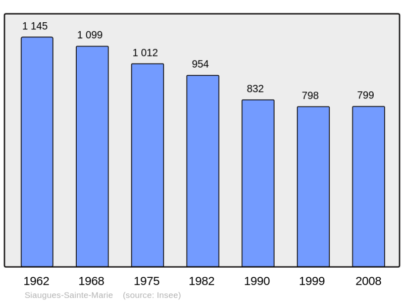 Soubor:Population - Municipality code 43239.png
