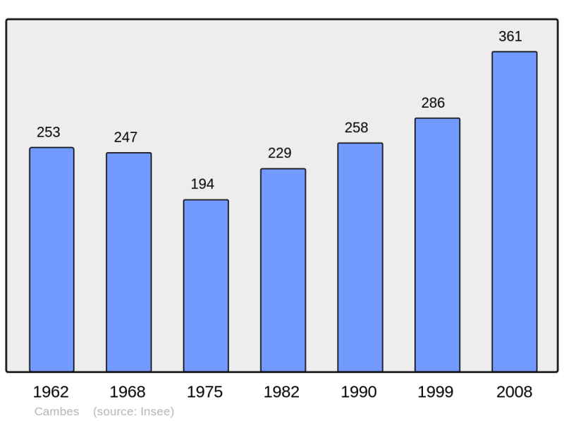Soubor:Population - Municipality code 46051.png