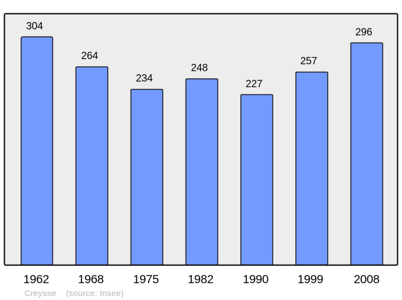 Soubor:Population - Municipality code 46084.png