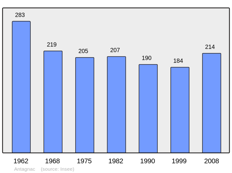 Soubor:Population - Municipality code 47010.png