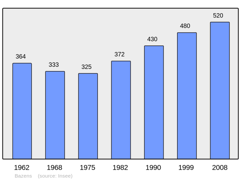 Soubor:Population - Municipality code 47022.png