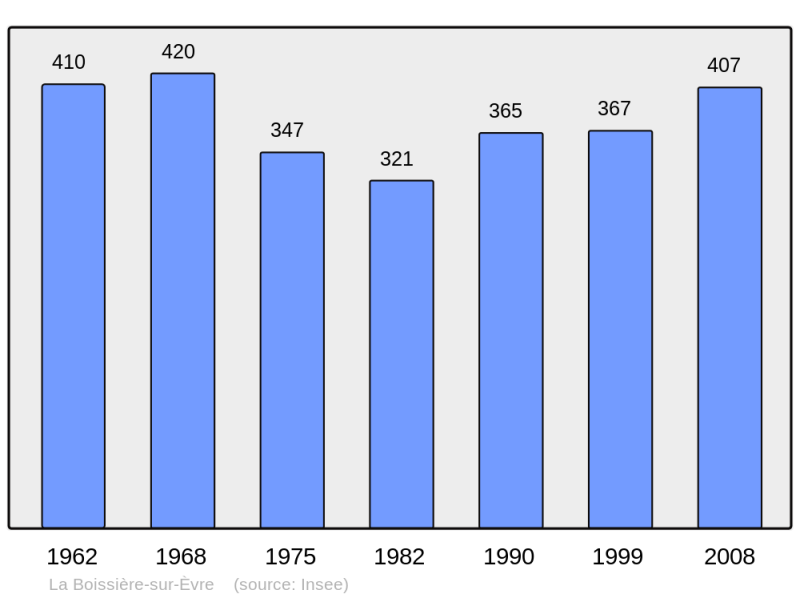Soubor:Population - Municipality code 49033.png